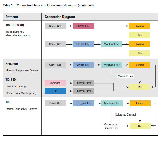 Agilent GC Trap Guide