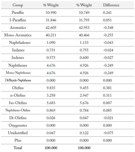 Quantitative results of PONA compounds