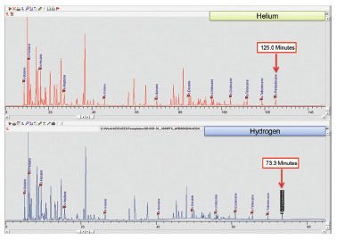 DHA of total gasoline sample using hydrogen and helium