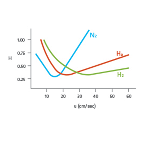 Cost-effective alternatives to helium for gas chromatography