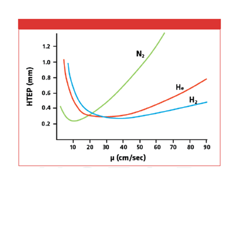 Nitrogen saving vander graph table vs Helium