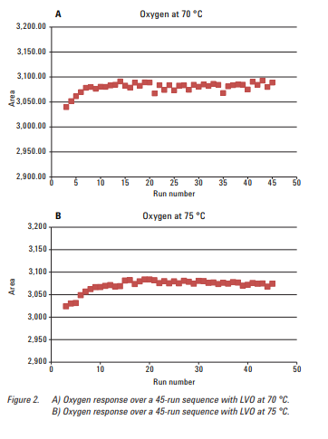 Oxygen at 70 and 75 degrees